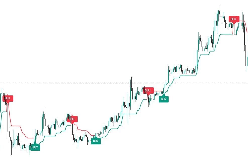 Gold Indicator / Bot
